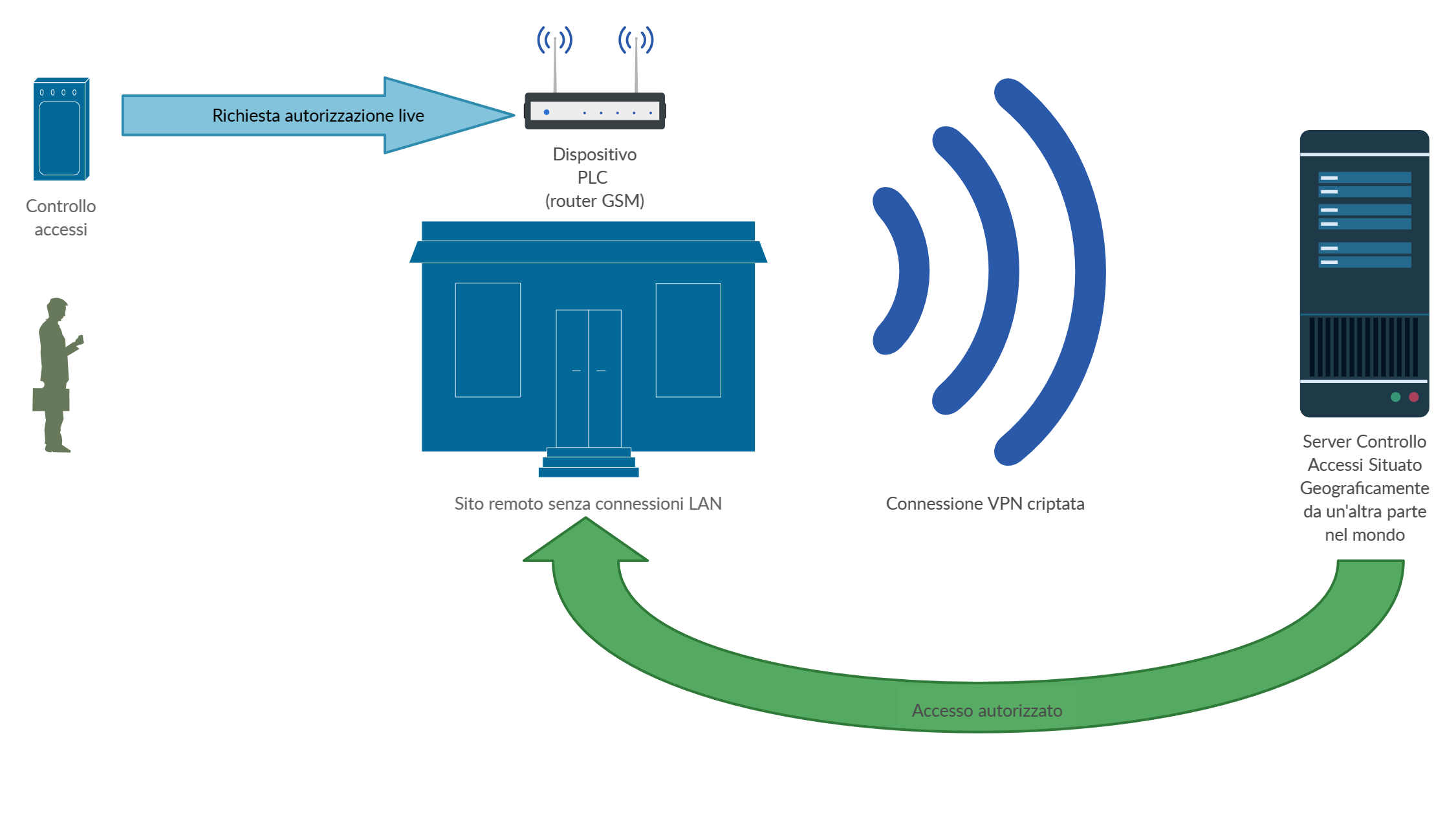 Sito Remoto Connessione